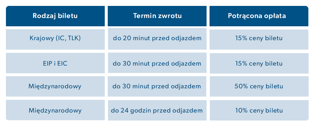 Tabelka o terminach zwrotu